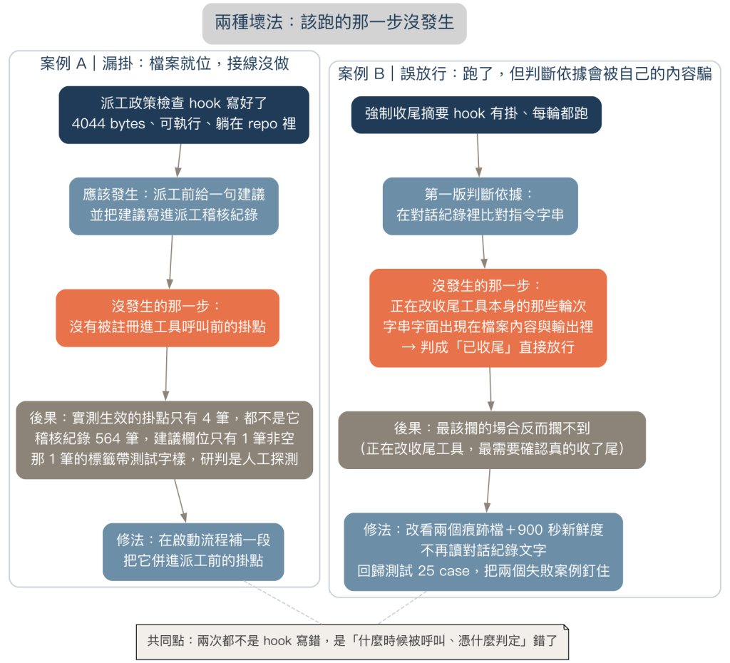 兩個 hook 案例：左邊是檔案就位但未註冊，右邊是判斷依據被自身內容誤導而放行