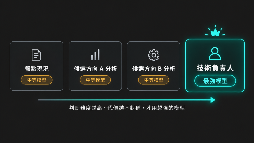 團隊裡盤點現況跟候選方向分析用中等模型，技術負責人這個綜合判斷的角色用最強模型