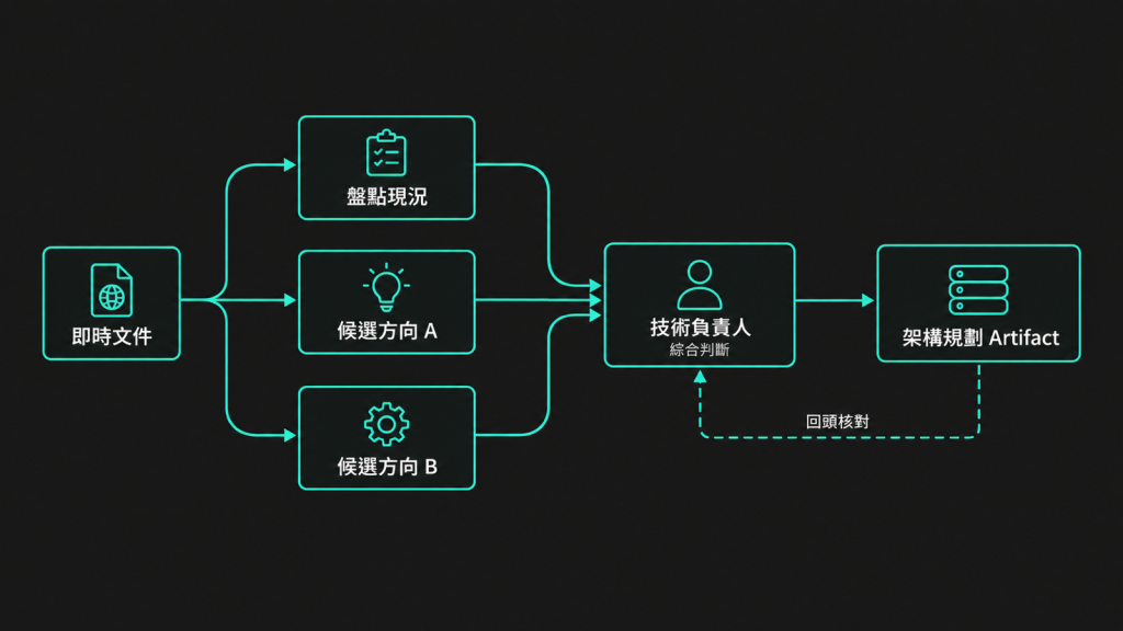即時文件餵給幾個平行分析角色，匯到技術負責人綜合判斷，產出架構規劃 Artifact，並回頭核對