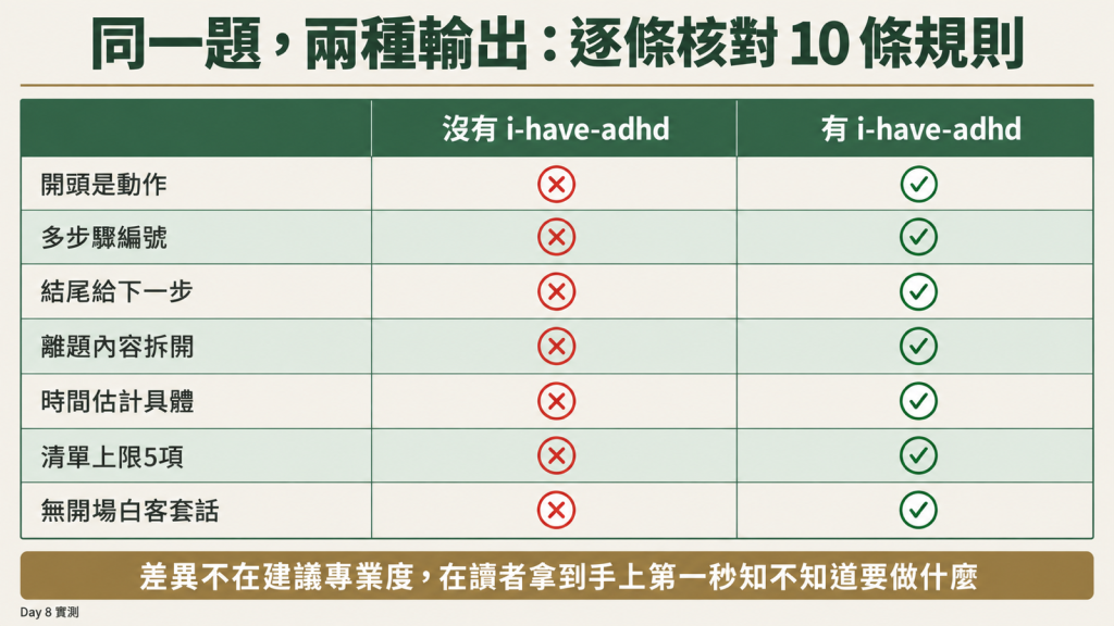 同一題，兩種輸出：逐條核對 10 條規則
