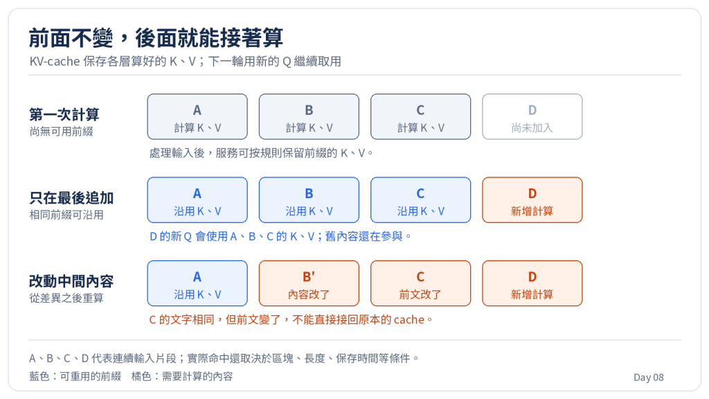相同前綴沿用 K、V，新增或改動之後的內容重新計算