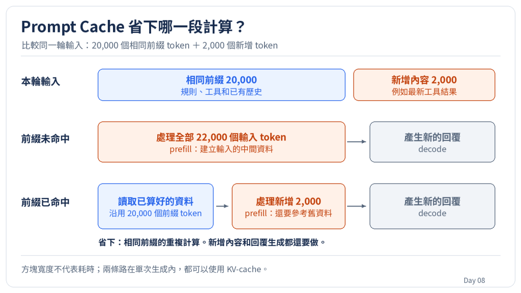 同一輪輸入在前綴未命中和已命中時，分別需要做哪些計算