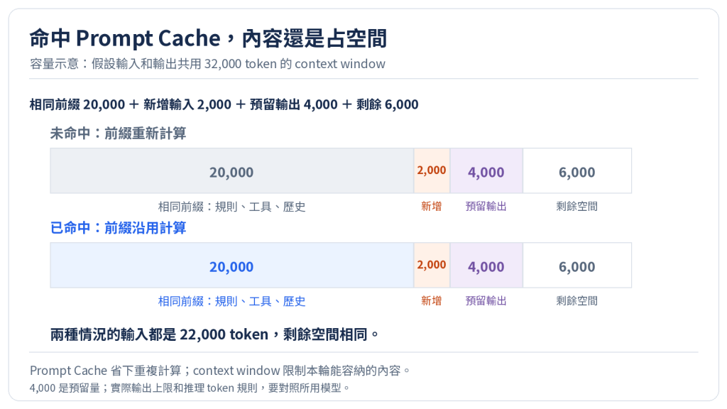 Prompt Cache 命中前後，相同輸入仍占用相同的 context window 空間