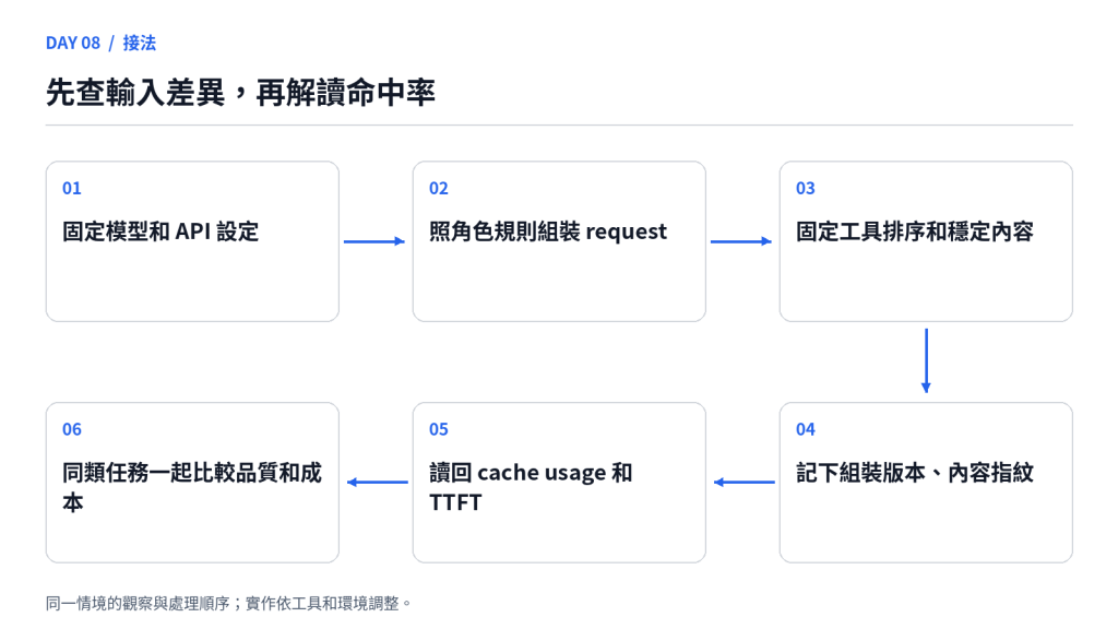 先查輸入差異，再解讀命中率