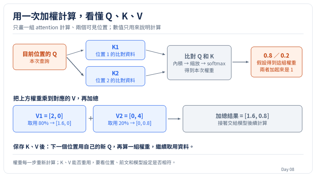 Q 比對 K 得到權重，再用權重加總 V 的計算過程