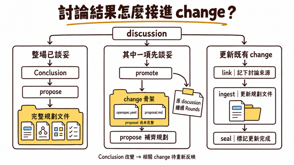 discussion 的結論可以直接透過 propose 建立完整的新 change，也可以先用 promote 建立骨架並繼續討論；如果結論屬於既有 change，則透過 link、ingest 與 seal 更新原本的內容
