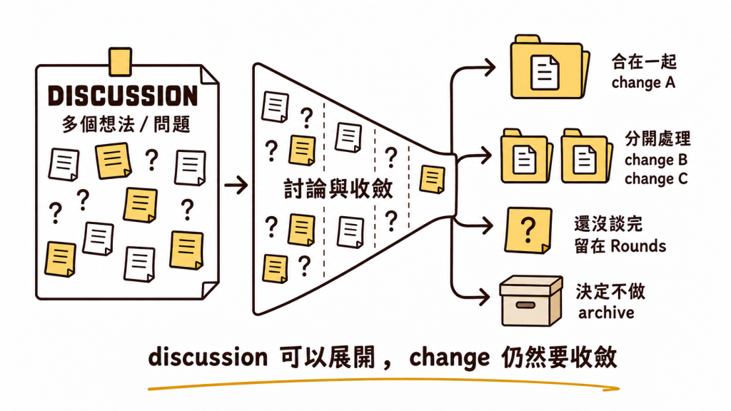 discussion 可以先放進多個想法與問題，經過討論與收斂後，同一目標且適合一起驗證的主題可以合成一個 change、獨立主題拆成多個 changes、還沒談完的內容留在 Rounds，決定不做則進入 archive