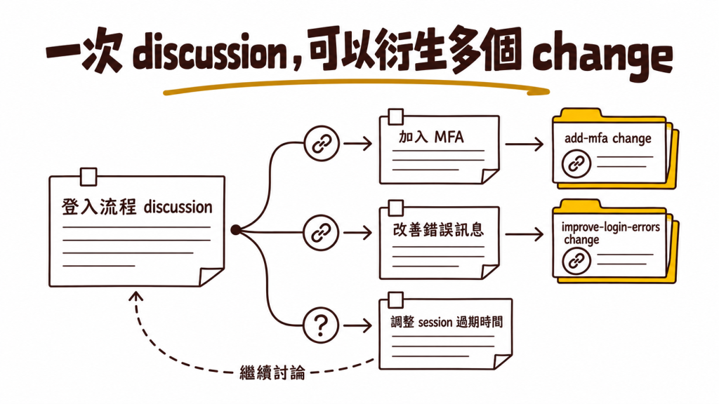 同一場登入流程 discussion 可以把已經談妥的 MFA 與錯誤訊息分別建立成 change，還沒確定的 session 過期時間則留在原本的 discussion 繼續討論