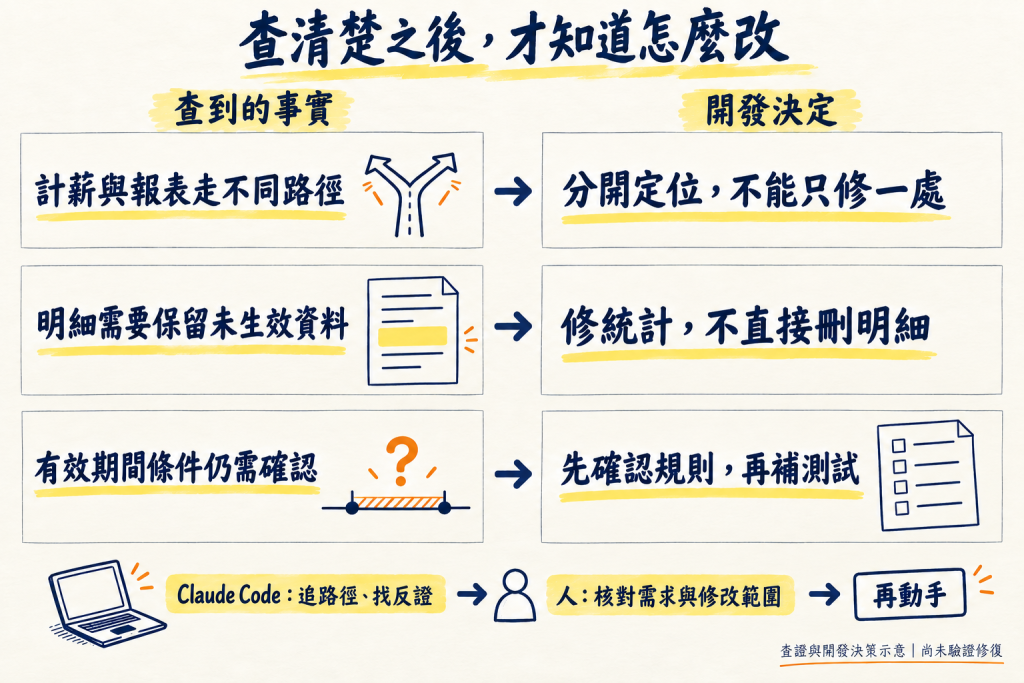 查證如何改變開發決定:兩條路徑分開定位、保留明細只修統計、確認期間規則再補測試