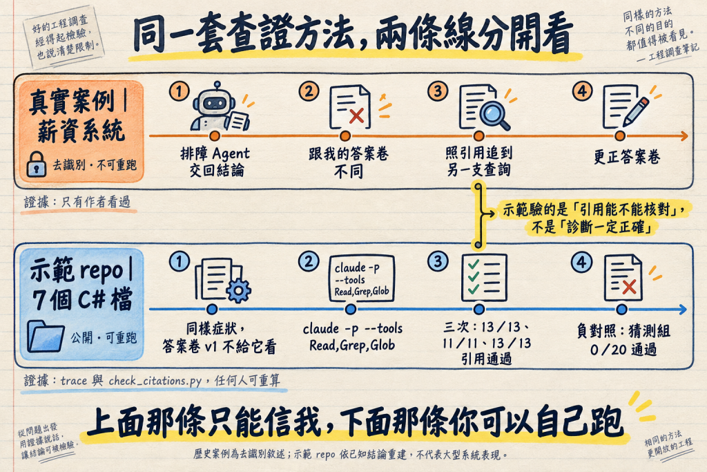 同一套查證方法,兩條線分開看