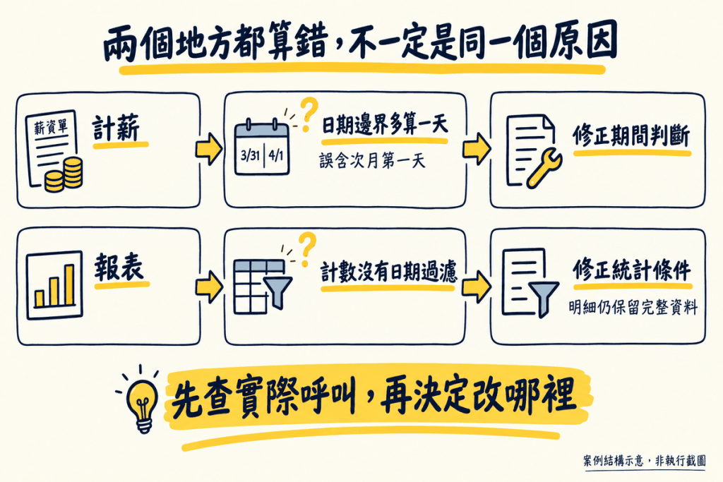 計薪與報表走不同路徑,先查實際呼叫,再決定修改範圍