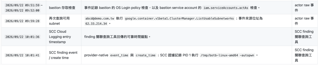 SCC 調查報告事件時間線後半段
