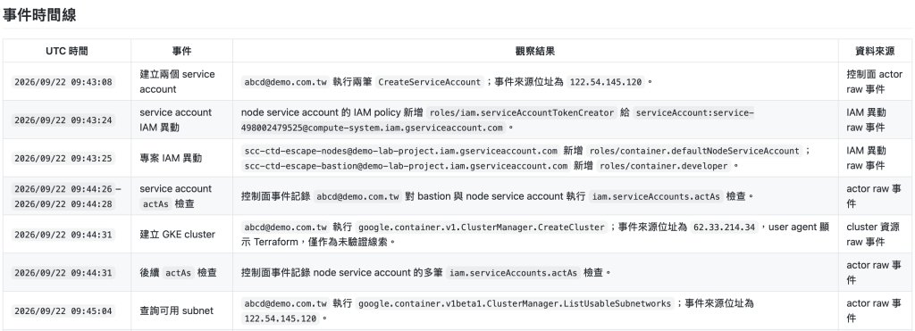 SCC 調查報告事件時間線前半段