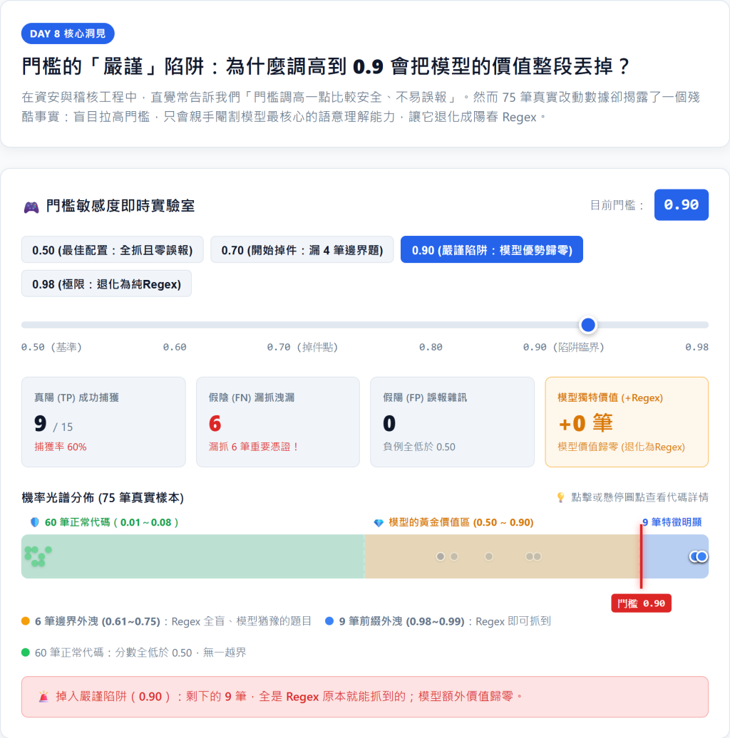 門檻調高到 0.90，模型額外價值歸零