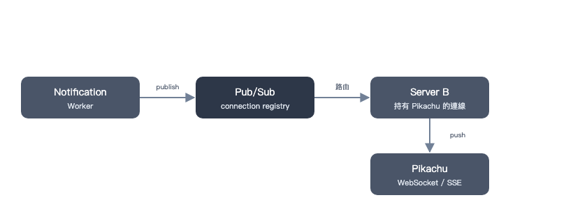 透過 Pub/Sub 即時推送通知的架構圖
