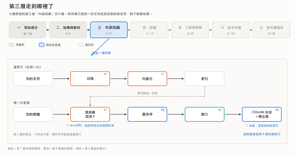上半是七層骨架與第三層的位置,下半把第三層拆成「建索引」與「每一次查詢」兩條管線,標出每一段是哪一篇處理的