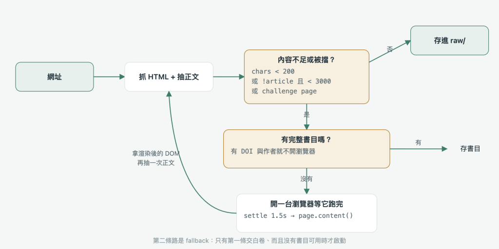 抓取流程的分支:抓 HTML 抽正文之後判斷內容是否不足或被擋,不足再看有沒有完整書目,兩者都不成立才開瀏覽器重抽