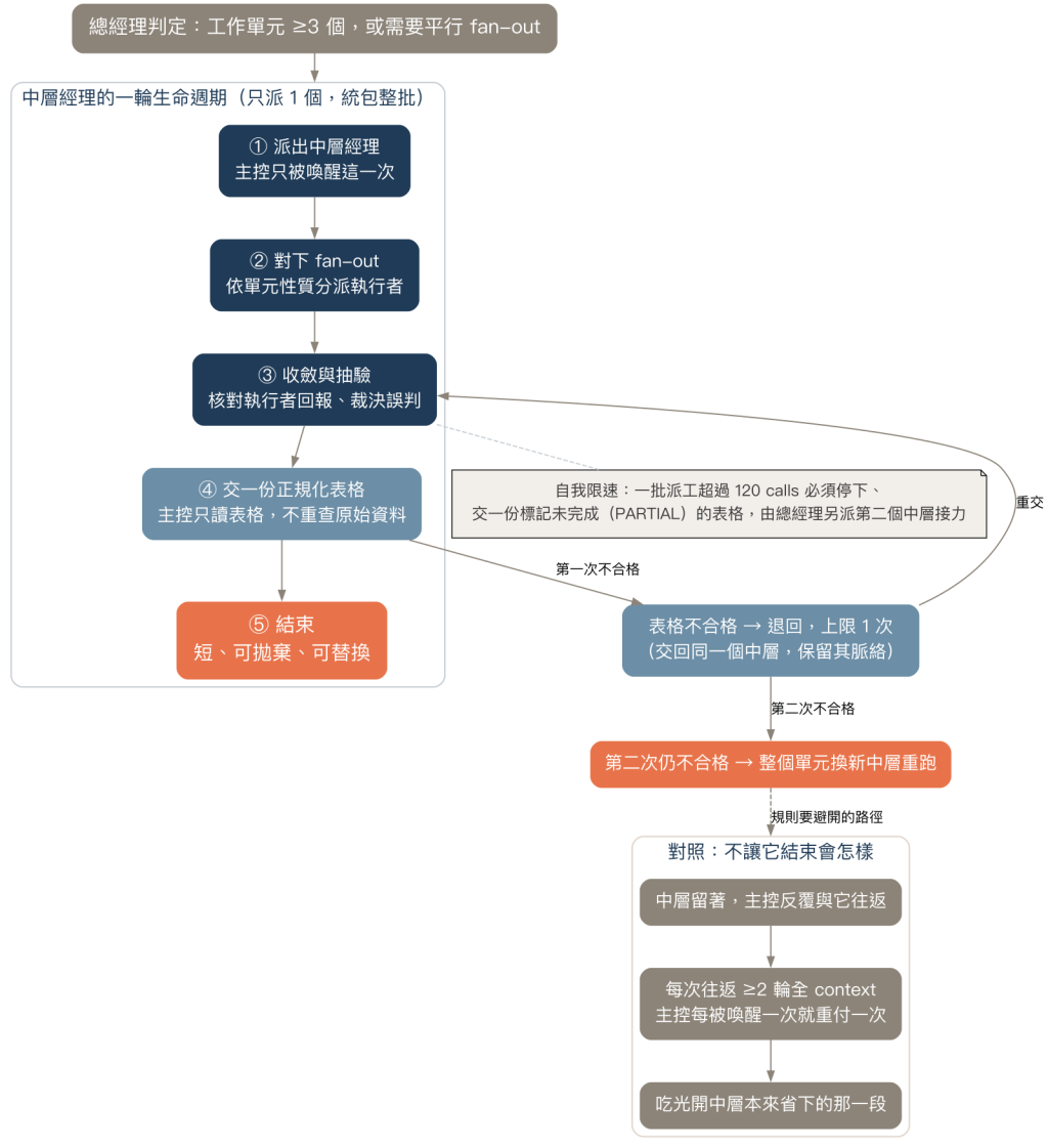 中層經理的一輪生命週期：派出、對下 fan-out、收斂抽驗、交表格、結束，旁邊對照不結束的後果