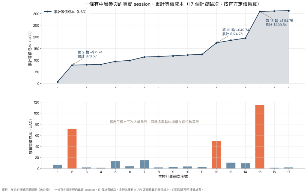 一條有中層參與的真實 session：主控計費輪次與累計等價成本，累計曲線呈階梯狀，三輪出現大幅跳升