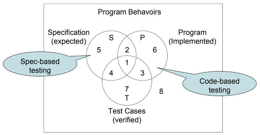 圖片:Program Behaviors 文氏圖,S 圈為 Specification(expected),P 圈為 Program(implemented),T 圈為 Test Cases(verified),三圈交疊形成 1 到 7 號區域,圈外為 8 號區域;S 圈旁標註 Spec-based testing,P 圈旁標註 Code-based testing