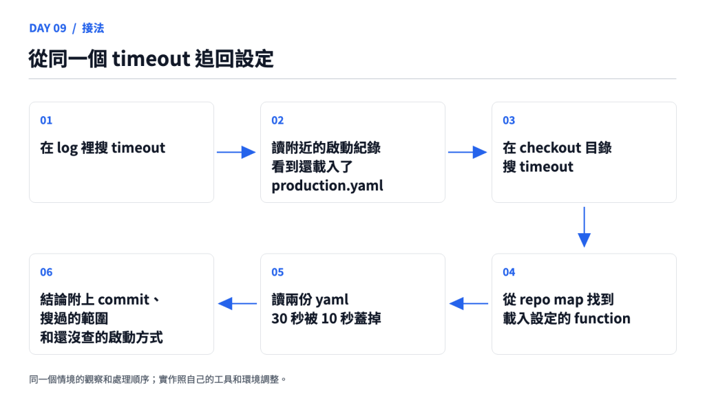 從同一個 timeout 追回設定