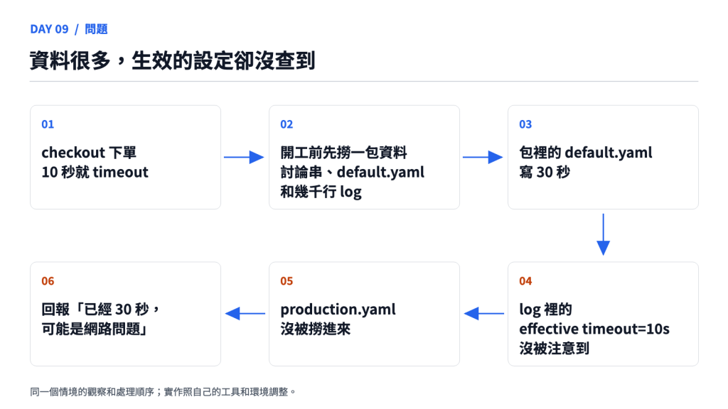 資料很多，生效的設定卻沒查到