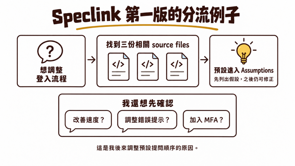 Speclink 第一版的登入流程分流例子：找到三份相關檔案後預設進入 Assumptions，作者則希望先確認這次需求的方向