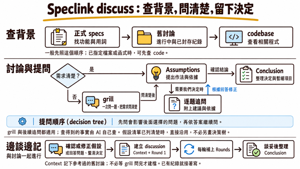Speclink discuss 先查 specs、舊討論與 code；需求不清楚時先透過 grill 問清楚，再提出假設。需要我們決定時，AI 逐題追問並根據回答修正；兩種提問都先確認問題的先後關係。討論邊談邊記，確認或修正假設、回答問題並釐清決定後建立紀錄