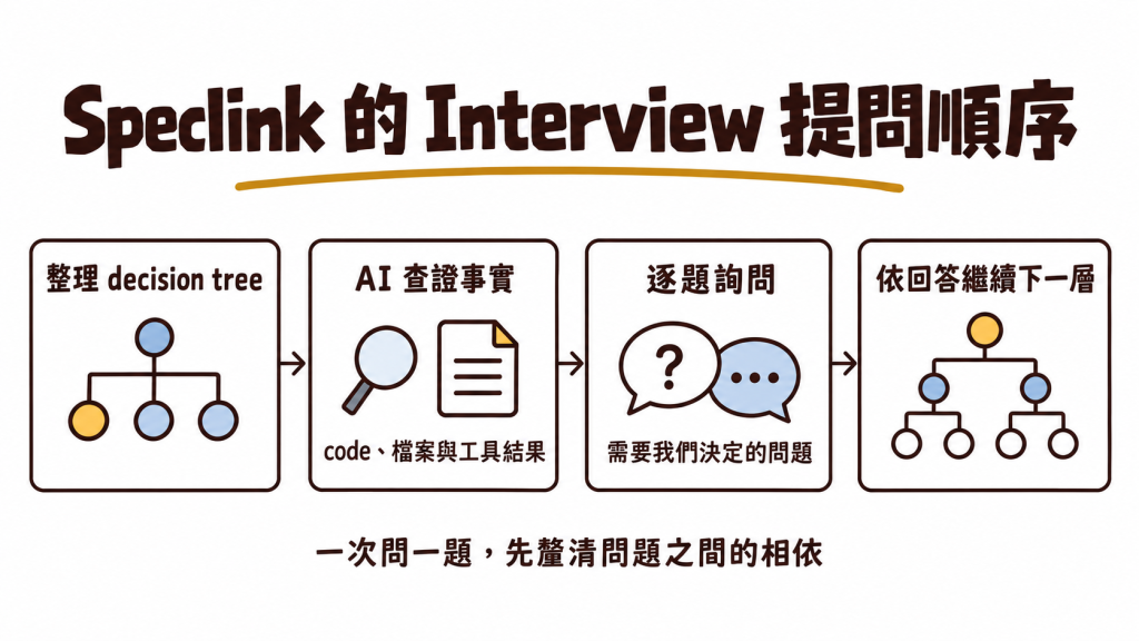 Speclink Interview 先整理決策相依，由 AI 查證事實，再逐題詢問需要我們決定的問題