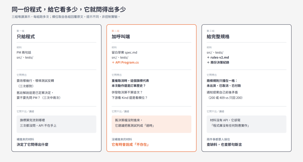 三組唯讀演示並排:只給程式時它問得出要改哪幾行、問不出旗標流到哪;加上 API 後它問出旗標代表本次動作還是訂單歷史;給完整規格後它找出兩條規則只撞在未出貨已取消已付款那一格。每組也各有一處把「沒給它看」講成「不存在」