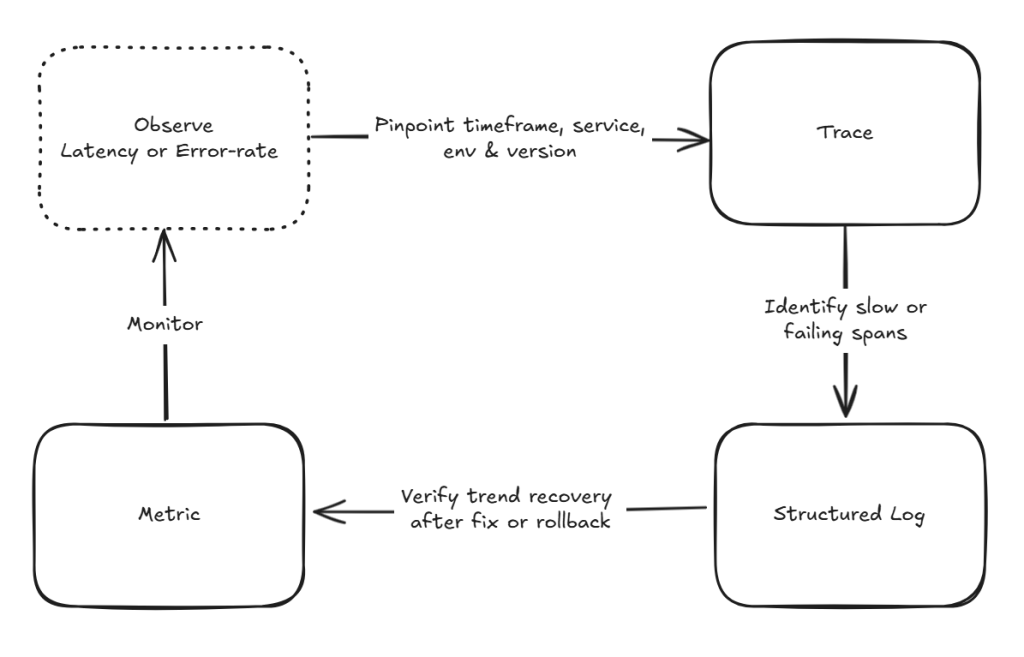 從延遲或錯誤率 Metric 依序查詢 Trace、Structured Log,再確認 Metric 趨勢是否恢復