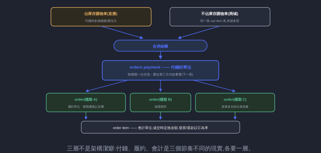三層不是架構潔癖:付錢、履約、會計是三個節奏不同的現實,各要一層。