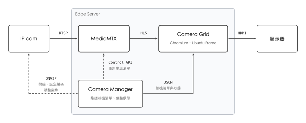 相機的 RTSP 串流由 MediaMTX 轉成 HLS，Camera Grid 呈現在 Chromium 全螢幕頁面並輸出到顯示器，Camera Manager 維護相機清單與各相機的狀態