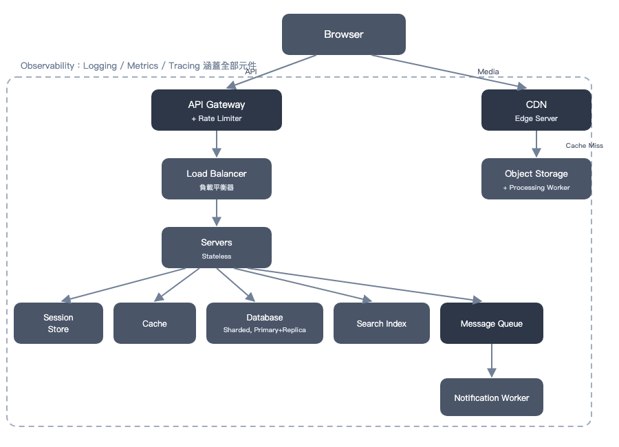 加上 Observability 之後的完整架構圖