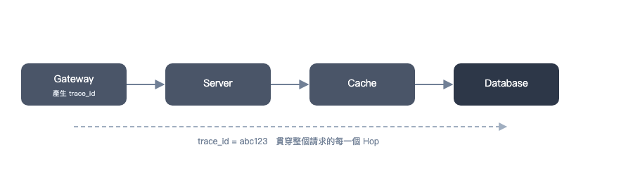 Trace ID 與 Span 串接請求路徑的示意圖