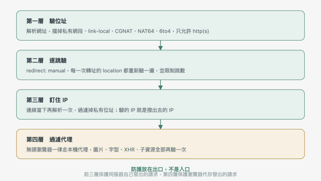 四層防護由上到下:驗位址、逐跳驗轉址、連線時釘住 IP、無頭瀏覽器走過濾代理