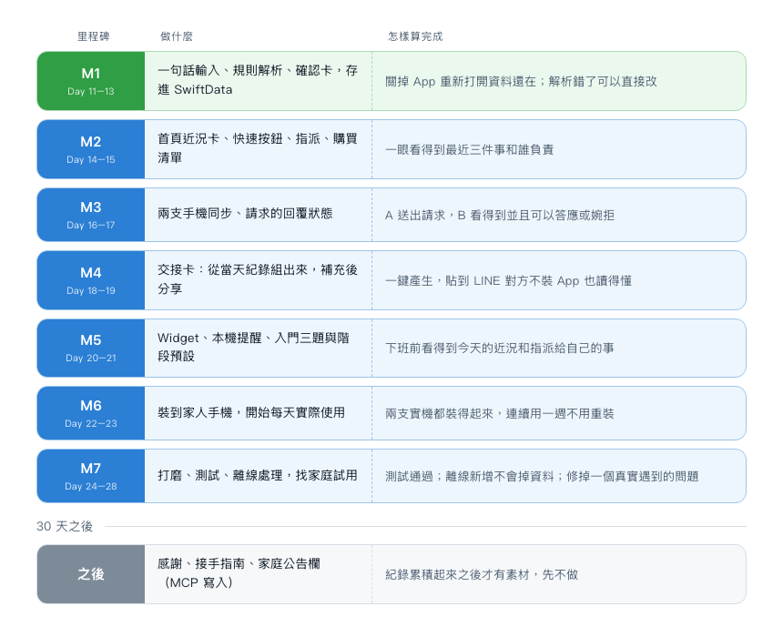 開發排程:里程碑與完成定義
