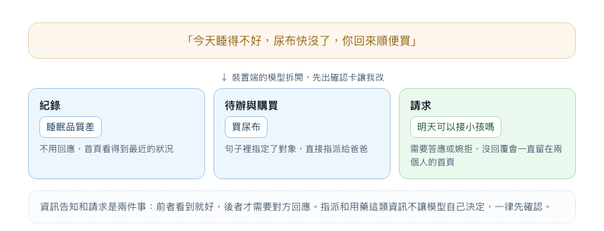 一句話拆成紀錄、待辦、請求
