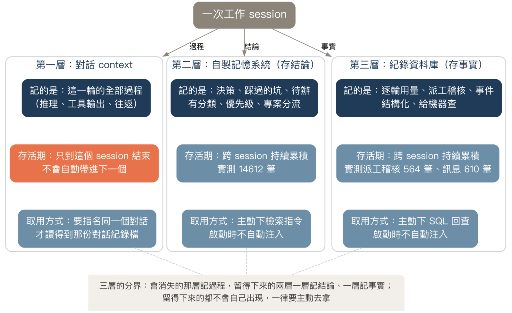 對話 context、記憶系統、紀錄資料庫三層的存活期與取用方式對照
