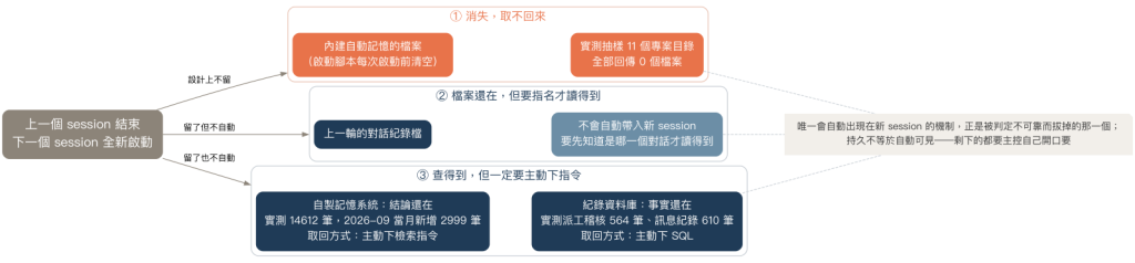 一個 session 結束後，三類東西各自消失、需指名讀取、或需主動查詢