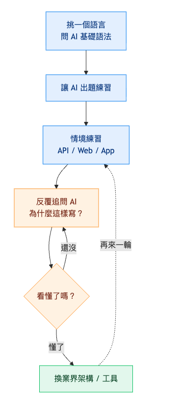 反覆用 AI 練習