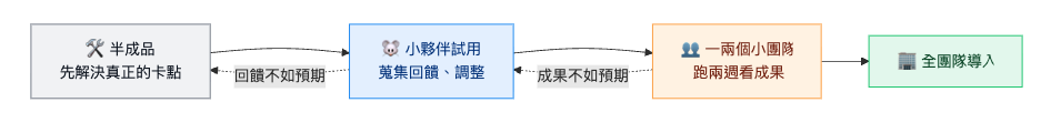 QA影響力，工具迭代與導入
