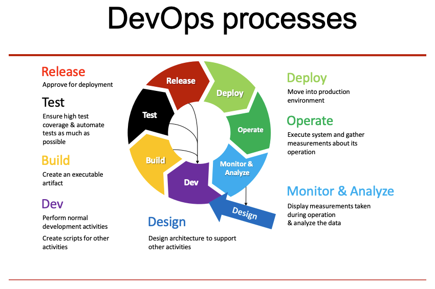 圖片:DevOps processes 循環圖,依序為 Dev、Build、Test、Release、Deploy、Operate、Monitor & Analyze,再經由 Design 回到 Dev;兩側分別說明各階段的工作,例如 Build 為建立可執行的產物、Test 為盡可能自動化測試、Release 為核准部署、Deploy 為移至 production 環境