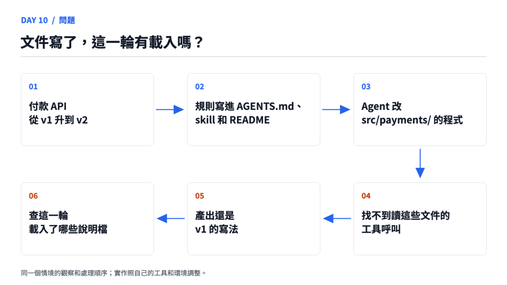 文件寫了，這一輪有載入嗎？