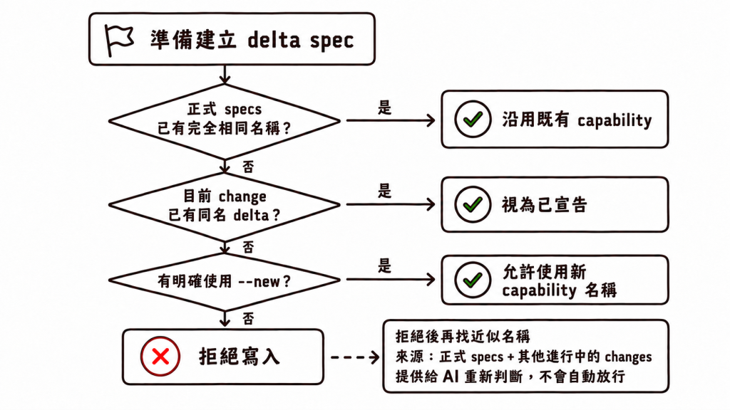 Speclink CLI 建立 delta spec 時,會依序確認正式 specs 是否已有同名 capability、目前 change 是否已有同名 delta,以及這次是否明確使用 --new;都不符合就拒絕寫入,再從正式 specs 與其他進行中的 changes 提供近似名稱,交給 AI 判斷