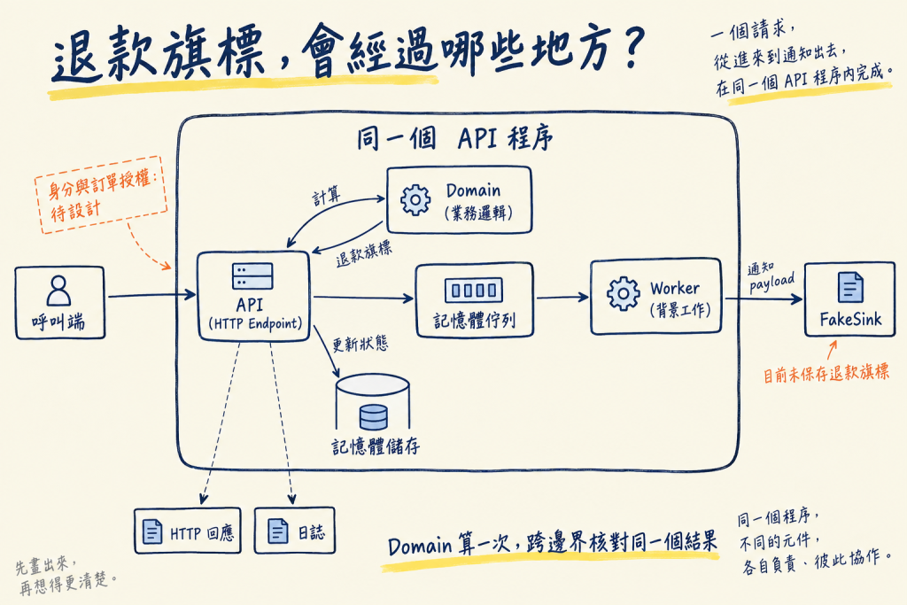 同一 API 程序內的 Domain、儲存、佇列與 Worker,以及外部 FakeSink;身分與訂單授權待設計