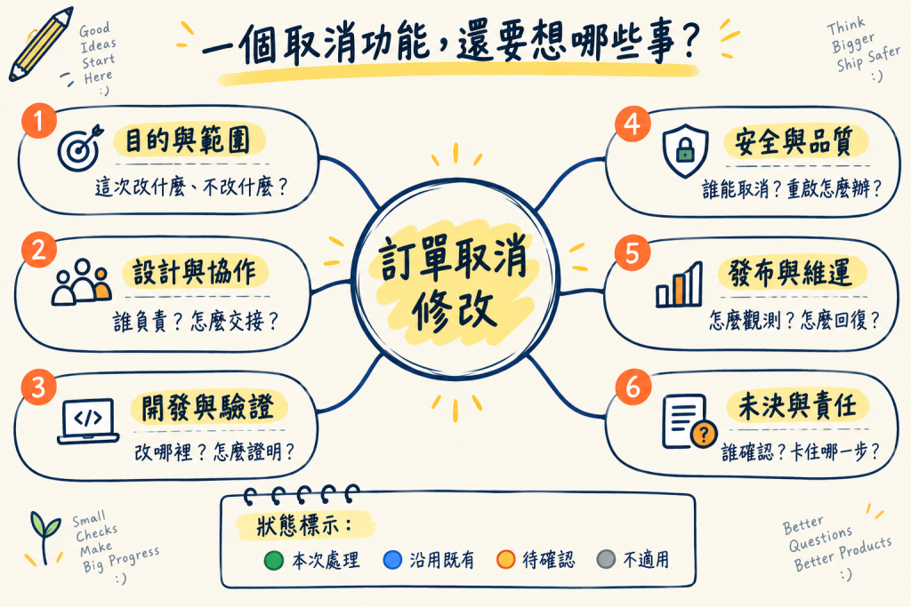 訂單取消修改的六個盤點分支:目的範圍、設計協作、開發驗證、安全品質、發布維運、未決責任