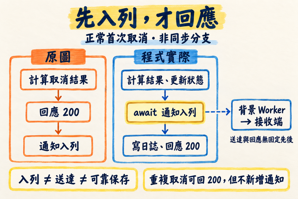 正常首次取消的非同步分支:原圖先回 200 再入列,程式實際先等待入列再回應;送達由背景 Worker 處理