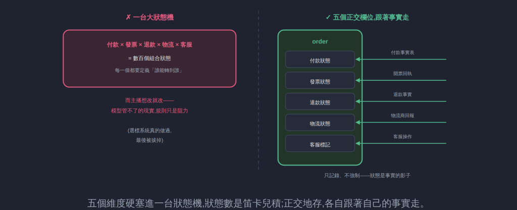 五個維度硬塞進一台狀態機,狀態數是笛卡兒積;正交地存,各自跟著自己的事實走。