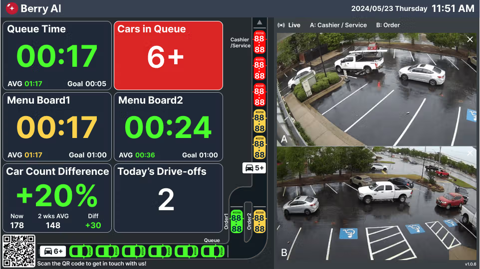 Berry AI 即時儀表板,顯示排隊時間、排隊車輛數、兩個點餐機各自的等待秒數、車流量差異與當日 drive-off 次數,右側是兩路即時影像
